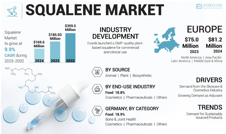 Squalene Market Key Growth Metrics And Market Drivers Overview 2025–2032 by olivia