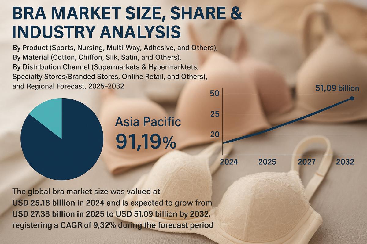 Bra Market Size, Share & Key Emerging Trends Forecast 2025–2032 by Industry Outlook