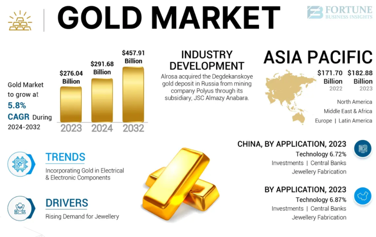 Gold Market Dynamics, Future Trends & Strategic Outlook 2032 by olivia