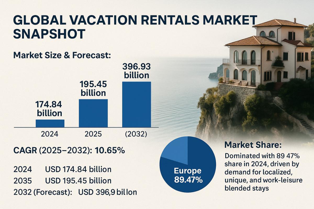 Vacation Rentals Market Trends And Forecast By Region And Industry by Industry Outlook