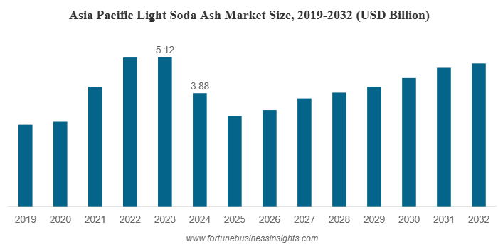 Light Soda Ash Market Industry Opportunities & Forecast To 2032 by olivia