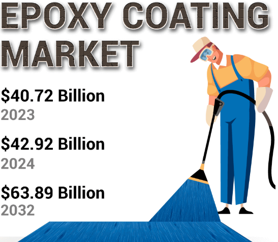 Epoxy Coating Market Key Challenges And Growth Drivers 2032 by olivia