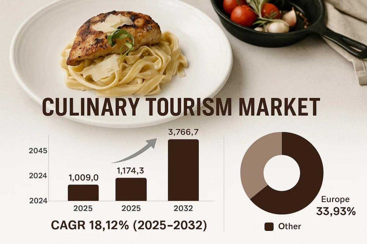 Culinary Tourism Market Analysis: Local Food Experiences Driving Growth by Industry Outlook