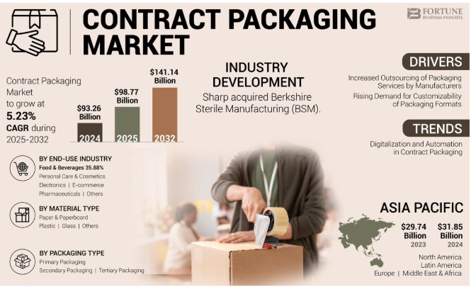 Contract Packaging Market Competitive Landscape & Forecast 2025-2032 by olivia