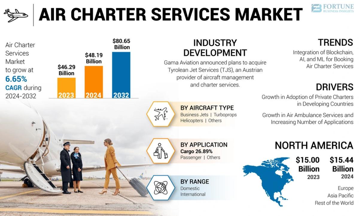 Air Charter Services Market Emerging Trends, Dynamics And Outlook, 2024–2032 by rishika19