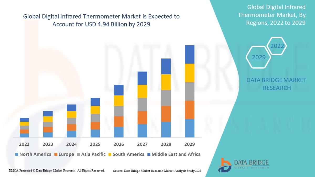 What Keeps The Digital Infrared Thermometer Market Growing Even After The Pandemic Peak? by kshdbmrin
