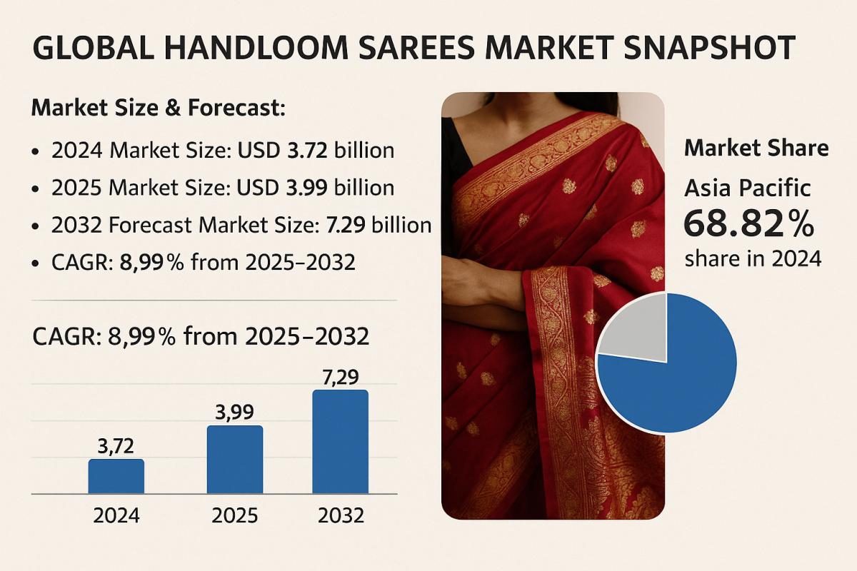 Handloom Sarees Market: Global Demand And Revenue Forecast 2025–2032 by Industry Outlook
