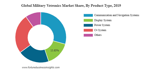 Military Vetronics Market Analysis, Growth, Outlook, And Forecast, 2027 by rishika19
