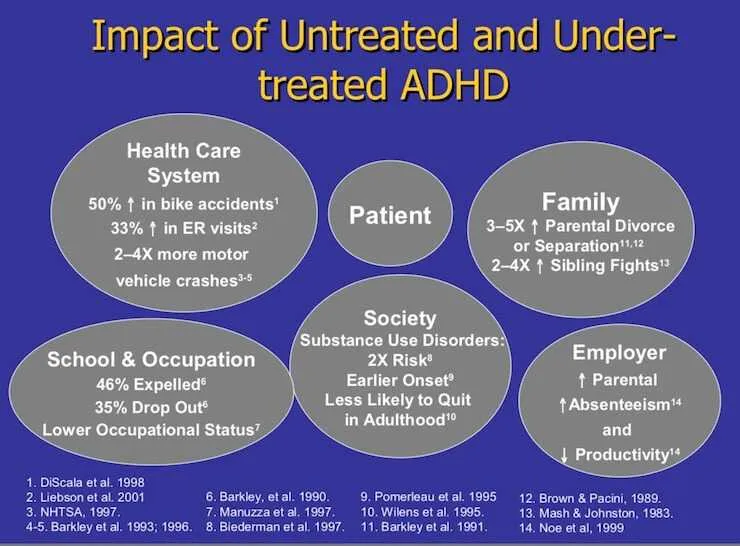 Impact of untreated or under-treated ADHD