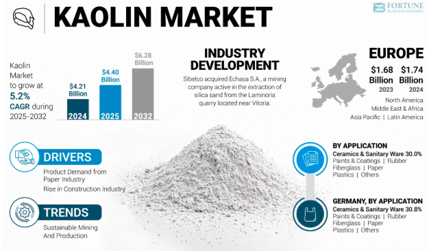 Kaolin Market Industry Analysis Reveals USD 4.40 Billion Valuation In 2025 | 2025–2032 by olivia