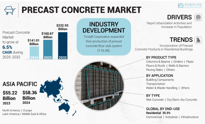 Precast Concrete Market Industry Outlook With USD 246.07 Billion Forecast 2032 by olivia
