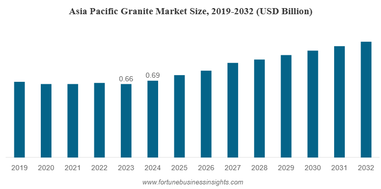 Granite Market Research, Growth Opportunities, Trends, And Predictions Report 2032 by olivia