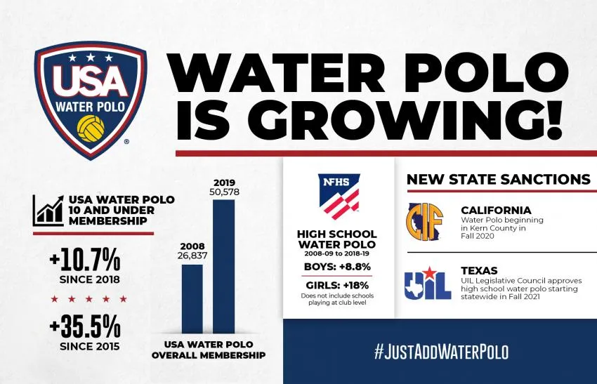 Water Polo Popularity Growing USA Water Polo Popularity Growing Numbers