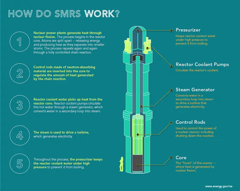 Ficha técnica del reactor modular pequeño How small modular reactors work