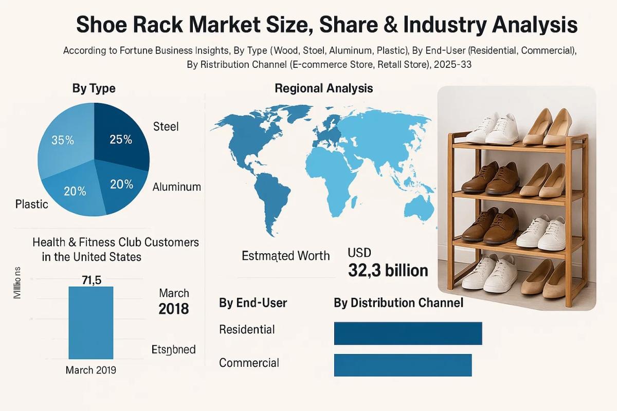 Shoes Rack Market Size, Share & Segmentation Forecast 2025–2032 by Industry Outlook