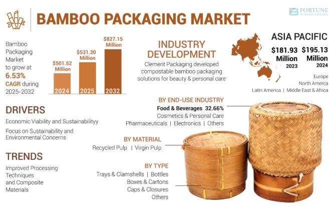 Bamboo Packaging Market Share, Industry Insights & Future Growth 2032 by olivia