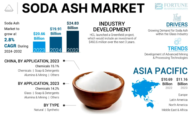 Soda Ash Market Key Drivers, Restraints, And Growth Path 2032 by olivia
