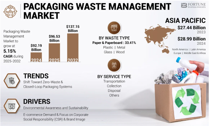 Packaging Waste Management Market Valued At USD 96.53 Billion In 2025 2025-2032 by olivia
