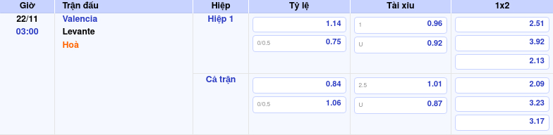 Soi Kèo Valencia Vs Levante Hôm Nay 22/11/2025 by kèo nhà cái
